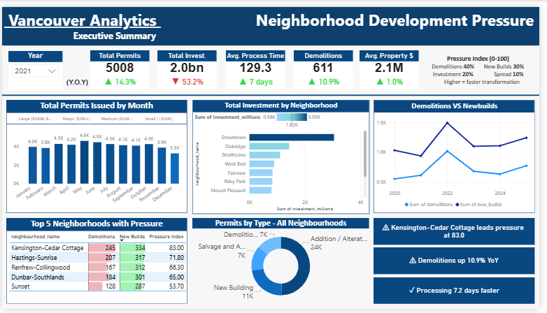 Vancouver Development Analytics